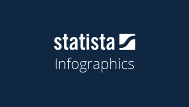 Statista: Dijital pazarlama hacmi yüzde 13 artacak.